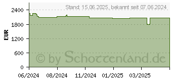 Preistrend fr Fujitsu Server Fujitsu TX1330 M6, E-2456, 1x32GB (VFY:T1336SC065IN)