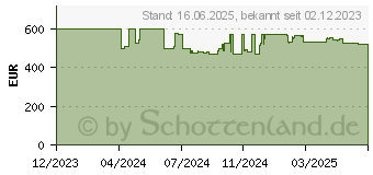 Preistrend fr HP 17-cn3159ng (9Q9K0EA)