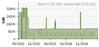 Preistrend fr Sophos XGS 4300 Firewall Hardware 1U 75 Gbit s (XG4CTCHEUK)