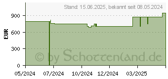 Preistrend fr Lenovo ThinkCentre neo 50a 24 G5 (12SD000BGE)