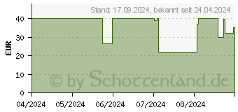 Preistrend fr Turtle Beach Pure SEL schwarz