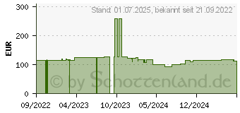 Preistrend fr OKI Toner 46507515 cyan