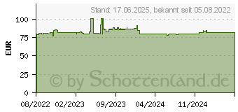 Preistrend fr Bachmann Twist Verlngerungskabel 2 m 2 AC-Ausgnge Drinnen Wei (931.250)