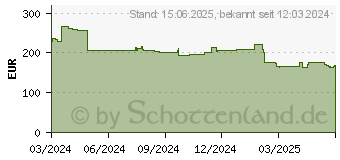 Preistrend fr Corsair Soram D5 5200 64 GB C44 Vengeance K2 CL44 (CMSX64GX5M2A5200C44)