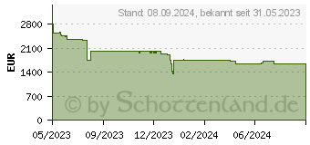 Preistrend fr BENQ InstaShow VS20 drahtloses Konferenzsystem (9H.JRS78.N1E)