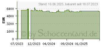 Preistrend fr APC Smart-UPS On-Line - USV (Rack - einbaufhig) (SRTL3000RM4UXLI-NC)