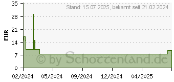 Preistrend fr Goobay Induktive Ladestation 2,5 Watt (65343)