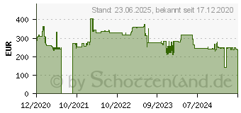 Preistrend fr Lindy 38491 - DisplayPort 1.2 auf Hdmi A Stecker, AOC, 4K 60 Hz, 20 m