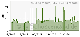 Preistrend fr Intellinet Patch-Kabel (735810)