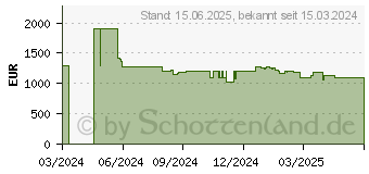 Preistrend fr Hisense 75U7NQ
