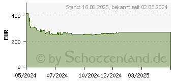 Preistrend fr Oppo Reno 11 F 5G 256GB palm-green (110010233294)