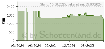 Preistrend fr NEC EP-C251 - ePaper Display - 0 W Stromverbrauch bei statischen Bildern (60006041)