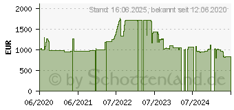 Preistrend fr Sonicwall SWS14-48 Managed L2 Gigabit Ethernet 10 100 1000 1U Schwarz (02-SSC-2465)