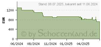 Preistrend fr Medion SPRCHRGD14 S1 Elite (30037783 / MD62637)