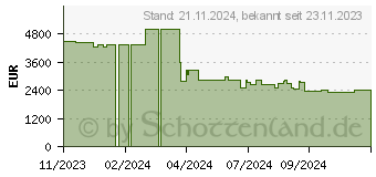 Preistrend fr Hisense 120L5HA