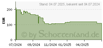 Preistrend fr BENQ GW2490T