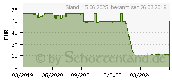 Preistrend fr ALLNET ALL4764 Netzwerk-Transceiver-Modul Faseroptik 1250 Mbit s mini-GBIC