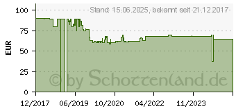 Preistrend fr ALLNET ALLBM200V - VDSL2/ADSL Modem (Annex B und J) (ALL-BM200VDSL2V)