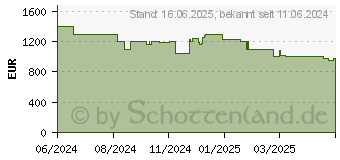 Preistrend fr Medion SPRCHRGD14 S1 Elite (30037785 / MD62636)