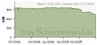 Preistrend fr ASUS RNUC13L5KV700000I Arena Canyon Ci7 No OS (90AR0081-M00030)