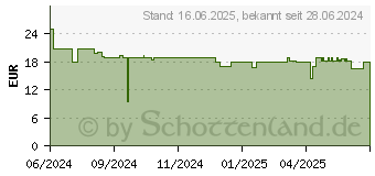 Preistrend fr Shelly Unterputz 1PM Gen3 Relais max 16A 1 Kanal Wlan BT (SHELLY_1PM_GEN3)