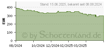 Preistrend fr AMD Ryzen 7 9700X Box (100-100001404WOF)