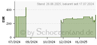 Preistrend fr HP 255 G9 (7N043ES)