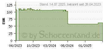 Preistrend fr Kyocera Plus 3 Jahre Garantieerweiterung Gruppe 23 (870F3023PSA)