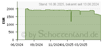 Preistrend fr HP EliteBook 835 G11 (A26V3EA)