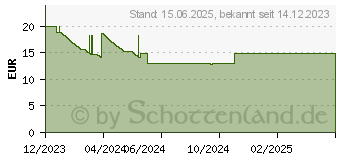 Preistrend fr Montech AX140 PWM ARGB