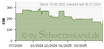 Preistrend fr NEC MultiSync E274FL wei (60005870)