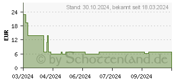 Preistrend fr Good Connections USB 4.0 Gen.3x2 Winkeladapt. USB-C St-Bu USBAD400 (USB-AD400)