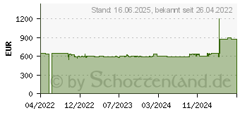 Preistrend fr jura ENA 4 Full Nordic White (EB) Kaffeevollautomat (15499)