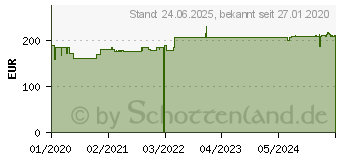 Preistrend fr ALLNET ALL-BM300 Vdsl Modem