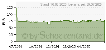 Preistrend fr 1TB Kingston XS1000 external SSD rot (SXS1000R/1000G)