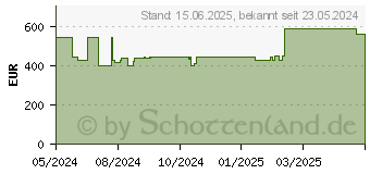 Preistrend fr HP 17-cn2138ng (A4CN9EA)