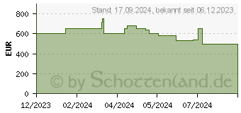 Preistrend fr HP 17-cn3055ng (9H0L9EA)