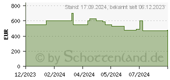 Preistrend fr HP 17-cn3052ng (9H0L7EA)