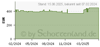 Preistrend fr HP 255 G10 (9G848ES)