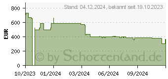 Preistrend fr Dangbei Neo Projektor 540LM White (04.4E00-EF4W00-EUR1)