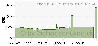 Preistrend fr Grundig 40 GFB 6340 100 (BR3T00)