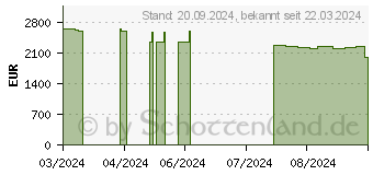 Preistrend fr LG gram Pro 16 (16Z90SP-A.AD7BG)