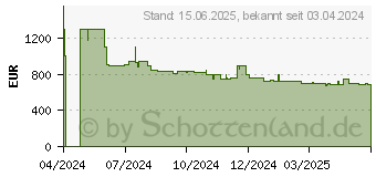 Preistrend fr LG 55QNED85T6C (2024) (55QNED85T6C.AEU)