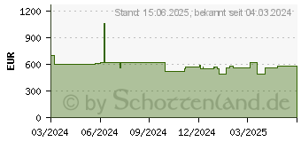 Preistrend fr TP-Link Deco BE65-5G (1er-Pack)