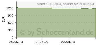 Preistrend fr HP Envy x360 14-fa0077ng (A2TV6EA)