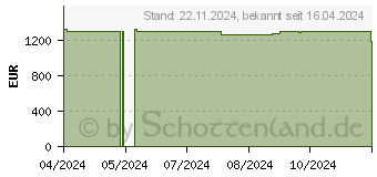 Preistrend fr HP Envy 17-da0075ng (A00WGEA)