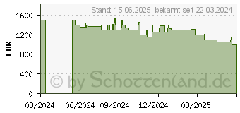 Preistrend fr Acer Nitro 16 AN16-42