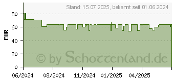 Preistrend für Lego 21265 - Lego Minecraft - Die Werkbank