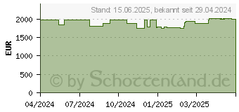 Preistrend fr Schenker XMG Fusion 15-E24vsz (10506321)