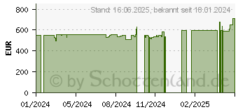 Preistrend fr HP 17-cn3454ng (9P6F2EA)